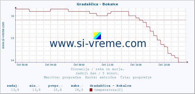 POVPREČJE :: Gradaščica - Bokalce :: temperatura | pretok | višina :: zadnji dan / 5 minut.