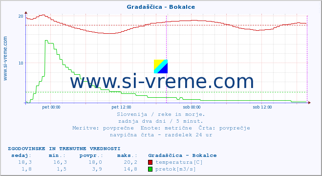 POVPREČJE :: Gradaščica - Bokalce :: temperatura | pretok | višina :: zadnja dva dni / 5 minut.