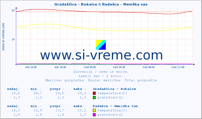 POVPREČJE :: Gradaščica - Bokalce & Radešca - Meniška vas :: temperatura | pretok | višina :: zadnji dan / 5 minut.