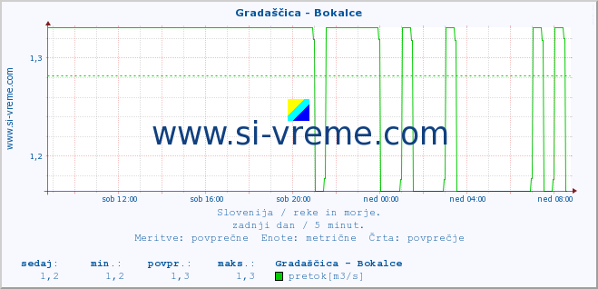 POVPREČJE :: Gradaščica - Bokalce :: temperatura | pretok | višina :: zadnji dan / 5 minut.