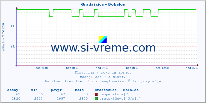 POVPREČJE :: Gradaščica - Bokalce :: temperatura | pretok | višina :: zadnji dan / 5 minut.