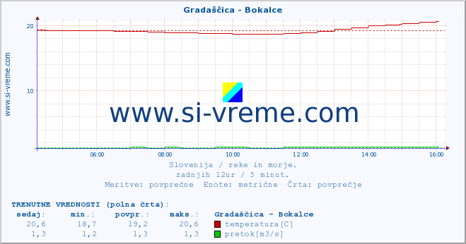 POVPREČJE :: Gradaščica - Bokalce :: temperatura | pretok | višina :: zadnji dan / 5 minut.