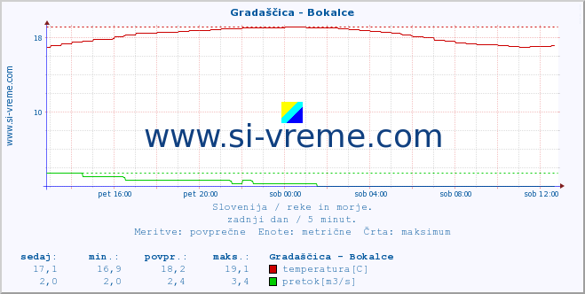 POVPREČJE :: Gradaščica - Bokalce :: temperatura | pretok | višina :: zadnji dan / 5 minut.