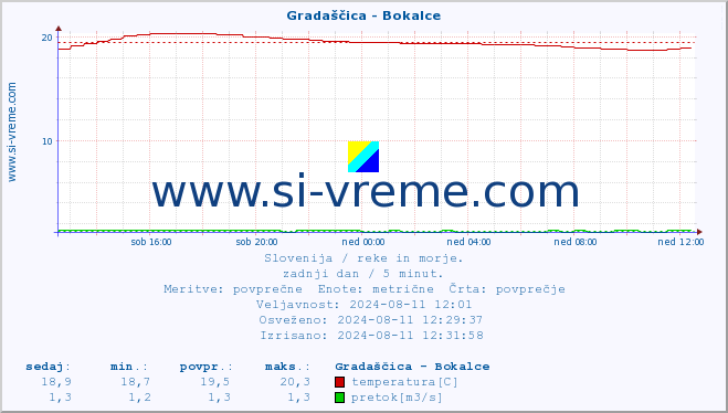 POVPREČJE :: Gradaščica - Bokalce :: temperatura | pretok | višina :: zadnji dan / 5 minut.