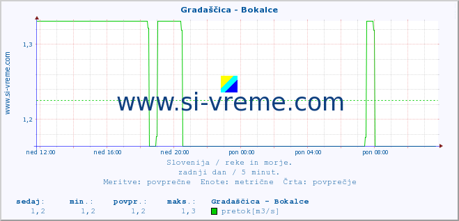 POVPREČJE :: Gradaščica - Bokalce :: temperatura | pretok | višina :: zadnji dan / 5 minut.