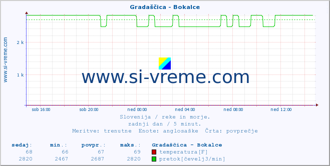 POVPREČJE :: Gradaščica - Bokalce :: temperatura | pretok | višina :: zadnji dan / 5 minut.