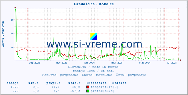 POVPREČJE :: Gradaščica - Bokalce :: temperatura | pretok | višina :: zadnje leto / en dan.