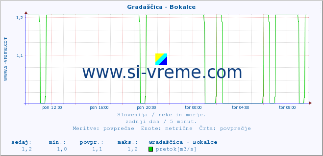 POVPREČJE :: Gradaščica - Bokalce :: temperatura | pretok | višina :: zadnji dan / 5 minut.