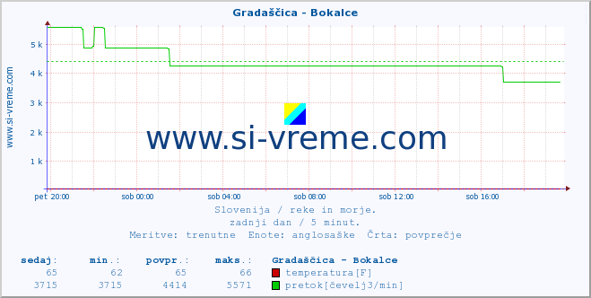 POVPREČJE :: Gradaščica - Bokalce :: temperatura | pretok | višina :: zadnji dan / 5 minut.