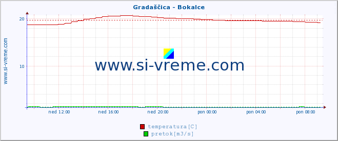 POVPREČJE :: Gradaščica - Bokalce :: temperatura | pretok | višina :: zadnji dan / 5 minut.