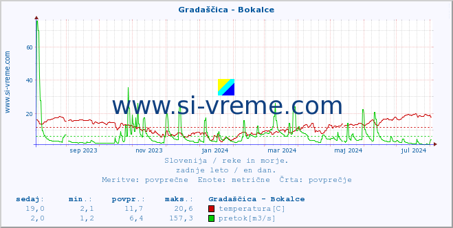 POVPREČJE :: Gradaščica - Bokalce :: temperatura | pretok | višina :: zadnje leto / en dan.