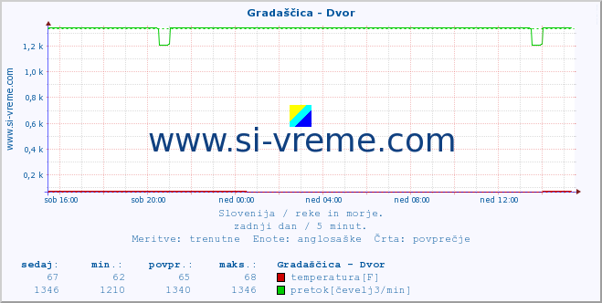 POVPREČJE :: Gradaščica - Dvor :: temperatura | pretok | višina :: zadnji dan / 5 minut.