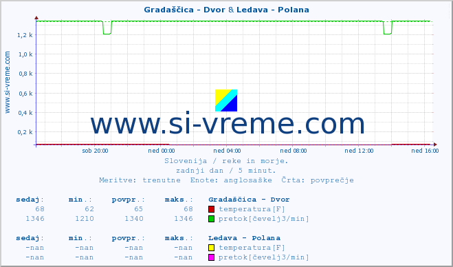 POVPREČJE :: Gradaščica - Dvor & Ledava - Polana :: temperatura | pretok | višina :: zadnji dan / 5 minut.