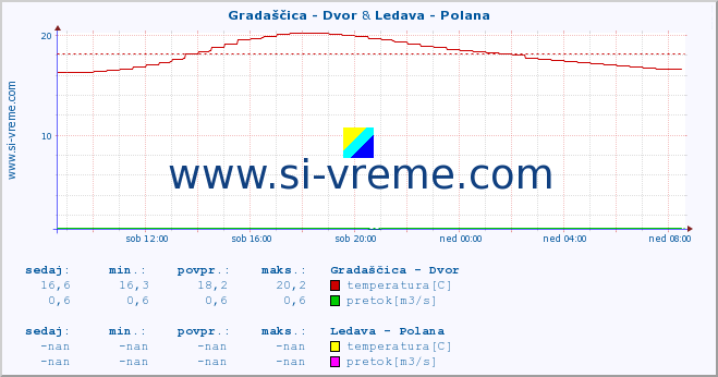 POVPREČJE :: Gradaščica - Dvor & Ledava - Polana :: temperatura | pretok | višina :: zadnji dan / 5 minut.