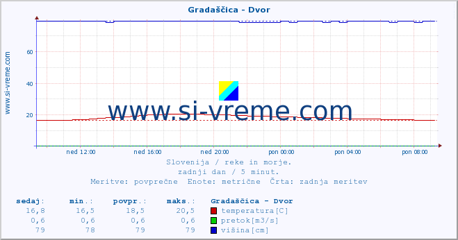 POVPREČJE :: Gradaščica - Dvor :: temperatura | pretok | višina :: zadnji dan / 5 minut.