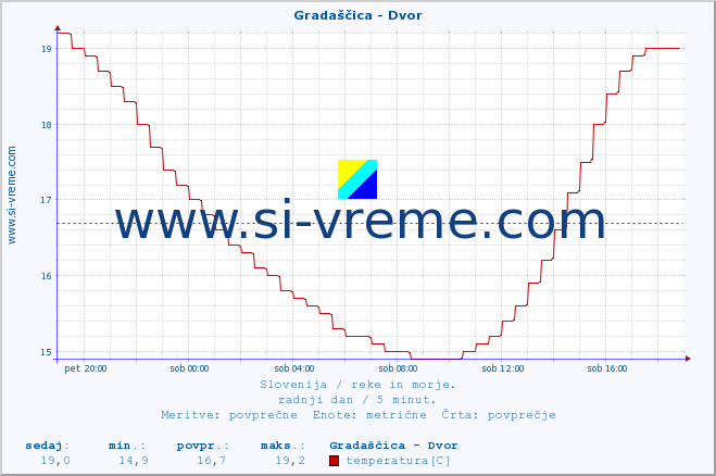 POVPREČJE :: Gradaščica - Dvor :: temperatura | pretok | višina :: zadnji dan / 5 minut.