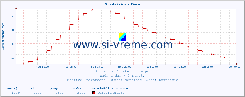 POVPREČJE :: Gradaščica - Dvor :: temperatura | pretok | višina :: zadnji dan / 5 minut.