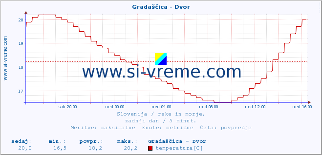 POVPREČJE :: Gradaščica - Dvor :: temperatura | pretok | višina :: zadnji dan / 5 minut.