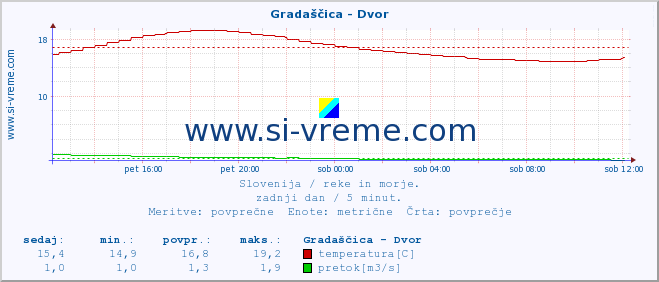 POVPREČJE :: Gradaščica - Dvor :: temperatura | pretok | višina :: zadnji dan / 5 minut.