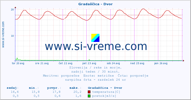 POVPREČJE :: Gradaščica - Dvor :: temperatura | pretok | višina :: zadnji teden / 30 minut.