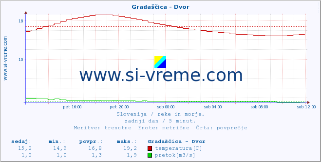 POVPREČJE :: Gradaščica - Dvor :: temperatura | pretok | višina :: zadnji dan / 5 minut.