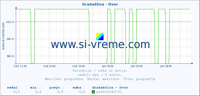 POVPREČJE :: Gradaščica - Dvor :: temperatura | pretok | višina :: zadnji dan / 5 minut.