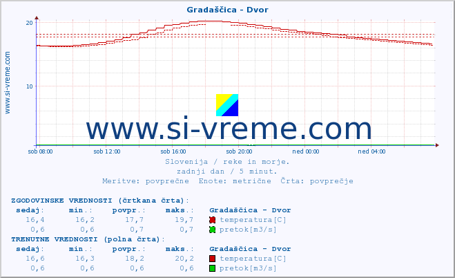 POVPREČJE :: Gradaščica - Dvor :: temperatura | pretok | višina :: zadnji dan / 5 minut.