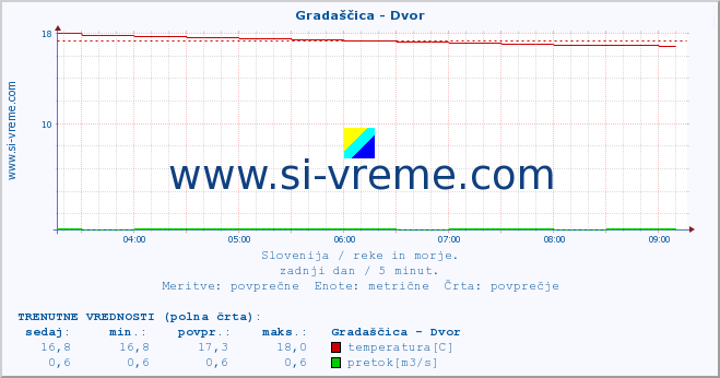 POVPREČJE :: Gradaščica - Dvor :: temperatura | pretok | višina :: zadnji dan / 5 minut.