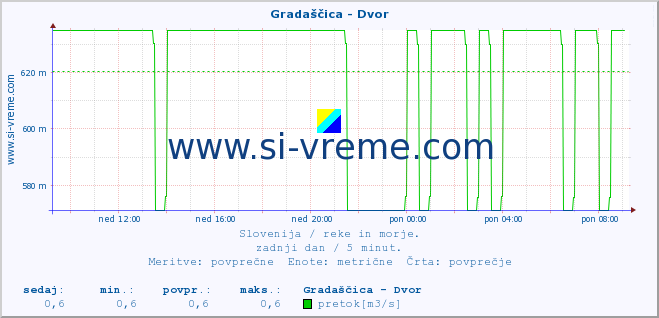 POVPREČJE :: Gradaščica - Dvor :: temperatura | pretok | višina :: zadnji dan / 5 minut.