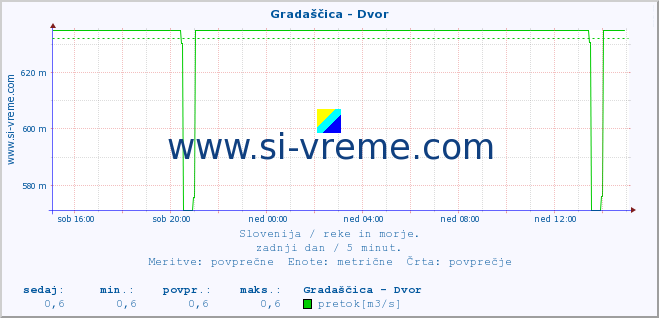 POVPREČJE :: Gradaščica - Dvor :: temperatura | pretok | višina :: zadnji dan / 5 minut.