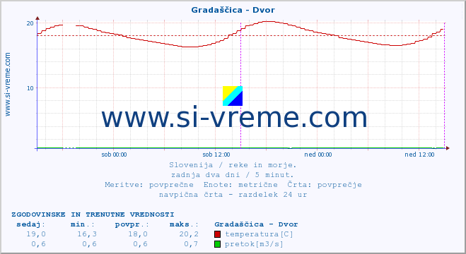 POVPREČJE :: Gradaščica - Dvor :: temperatura | pretok | višina :: zadnja dva dni / 5 minut.