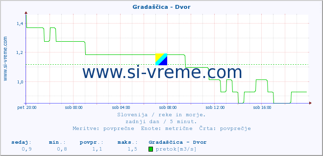 POVPREČJE :: Gradaščica - Dvor :: temperatura | pretok | višina :: zadnji dan / 5 minut.