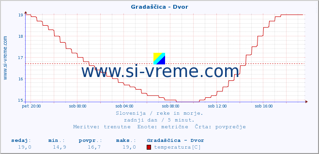 POVPREČJE :: Gradaščica - Dvor :: temperatura | pretok | višina :: zadnji dan / 5 minut.