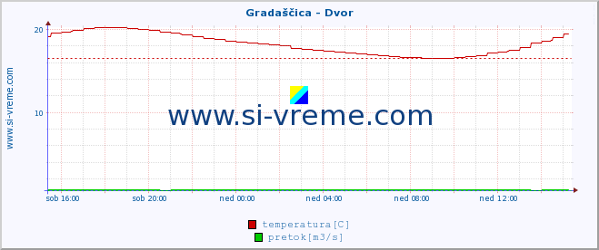 POVPREČJE :: Gradaščica - Dvor :: temperatura | pretok | višina :: zadnji dan / 5 minut.