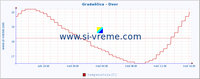 POVPREČJE :: Gradaščica - Dvor :: temperatura | pretok | višina :: zadnji dan / 5 minut.