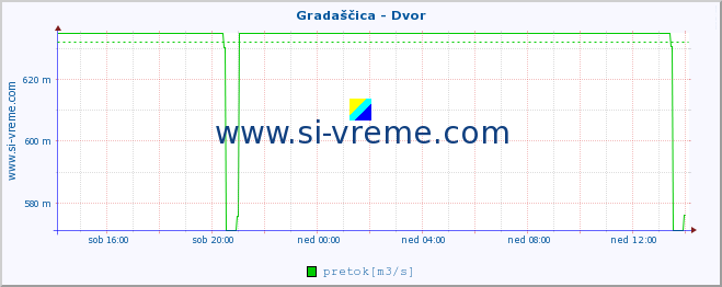 POVPREČJE :: Gradaščica - Dvor :: temperatura | pretok | višina :: zadnji dan / 5 minut.