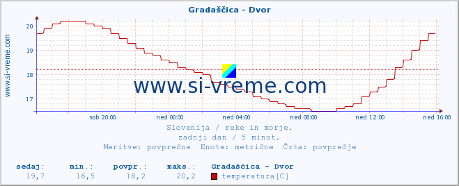 POVPREČJE :: Gradaščica - Dvor :: temperatura | pretok | višina :: zadnji dan / 5 minut.