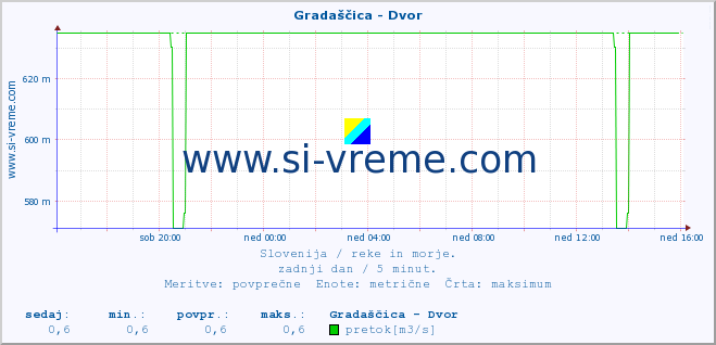 POVPREČJE :: Gradaščica - Dvor :: temperatura | pretok | višina :: zadnji dan / 5 minut.