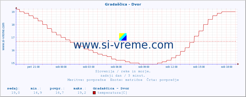 POVPREČJE :: Gradaščica - Dvor :: temperatura | pretok | višina :: zadnji dan / 5 minut.