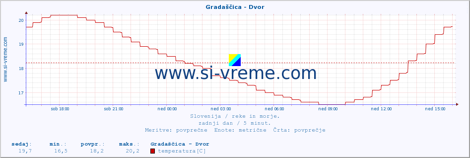 POVPREČJE :: Gradaščica - Dvor :: temperatura | pretok | višina :: zadnji dan / 5 minut.