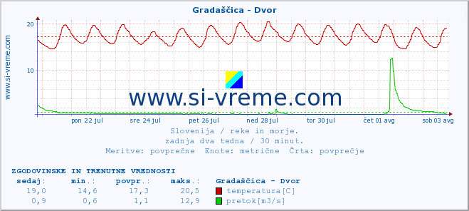 POVPREČJE :: Gradaščica - Dvor :: temperatura | pretok | višina :: zadnja dva tedna / 30 minut.