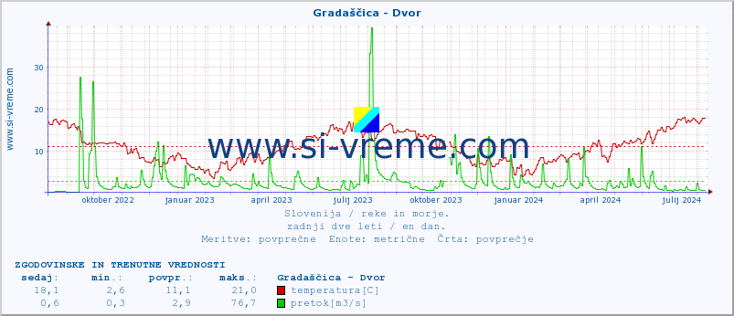 POVPREČJE :: Gradaščica - Dvor :: temperatura | pretok | višina :: zadnji dve leti / en dan.