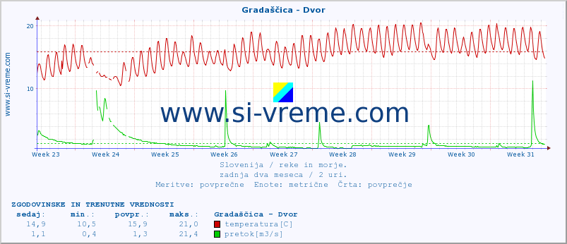 POVPREČJE :: Gradaščica - Dvor :: temperatura | pretok | višina :: zadnja dva meseca / 2 uri.