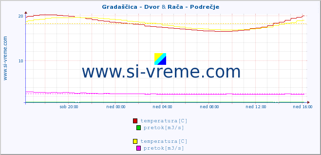 POVPREČJE :: Gradaščica - Dvor & Rača - Podrečje :: temperatura | pretok | višina :: zadnji dan / 5 minut.