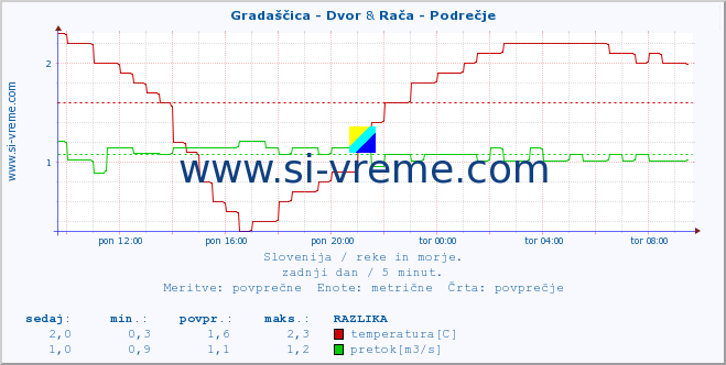 POVPREČJE :: Gradaščica - Dvor & Rača - Podrečje :: temperatura | pretok | višina :: zadnji dan / 5 minut.