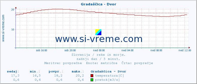 POVPREČJE :: Gradaščica - Dvor :: temperatura | pretok | višina :: zadnji dan / 5 minut.