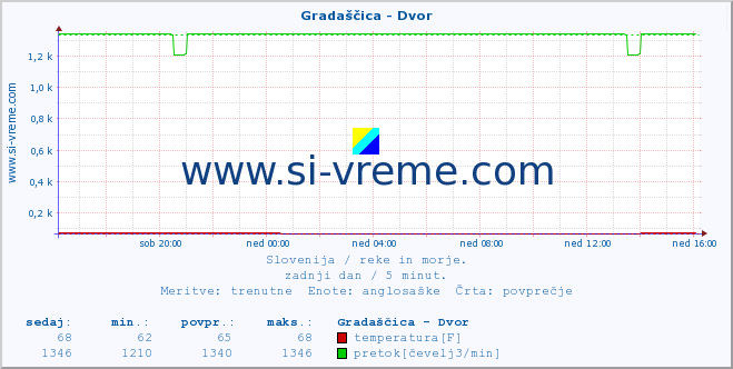 POVPREČJE :: Gradaščica - Dvor :: temperatura | pretok | višina :: zadnji dan / 5 minut.