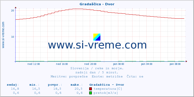 POVPREČJE :: Gradaščica - Dvor :: temperatura | pretok | višina :: zadnji dan / 5 minut.