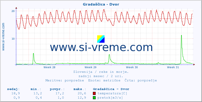 POVPREČJE :: Gradaščica - Dvor :: temperatura | pretok | višina :: zadnji mesec / 2 uri.