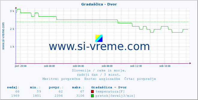 POVPREČJE :: Gradaščica - Dvor :: temperatura | pretok | višina :: zadnji dan / 5 minut.